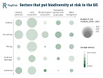 Sectors that put biodiversity at risk in the US
