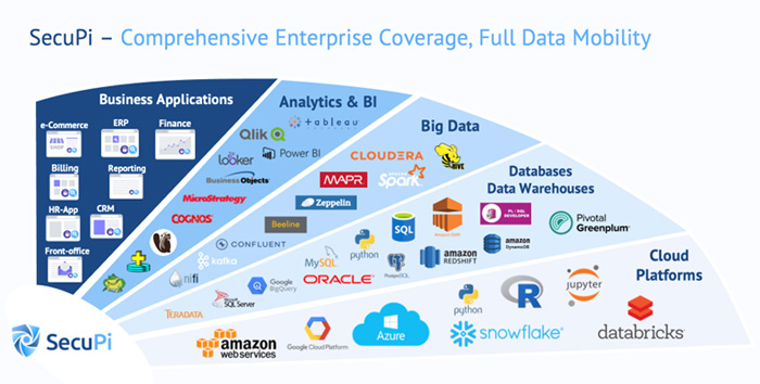 secupi comprehensive enterprise coverage, full data mobility